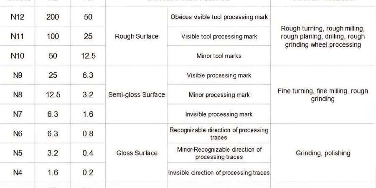 Comprehensive Guide to Surface Finish Charts: Types, Standards, and Applications in Manufacturing