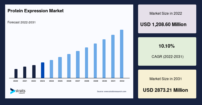 Protein Expression Market Size,& Share, Growth Analysis -2031