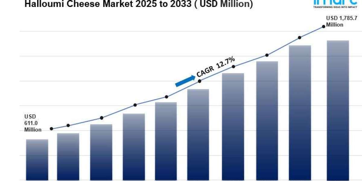 Halloumi Cheese Market Set to Surpass Valuation of USD 1,785.7 Million by 2033