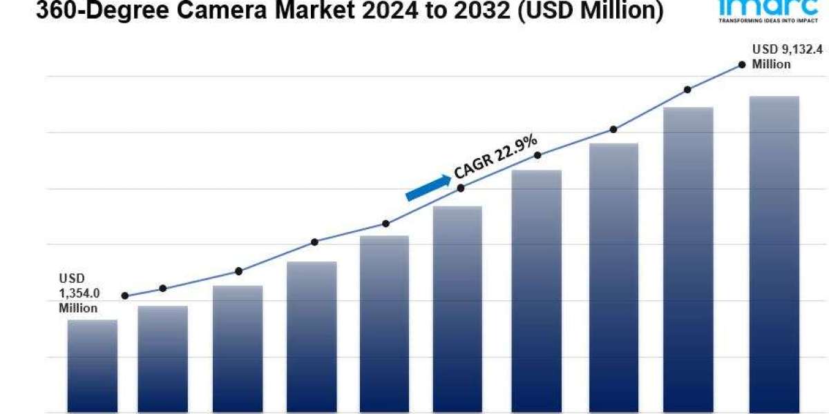 360 Degree Camera Market Size, Share & Analysis Report 2032