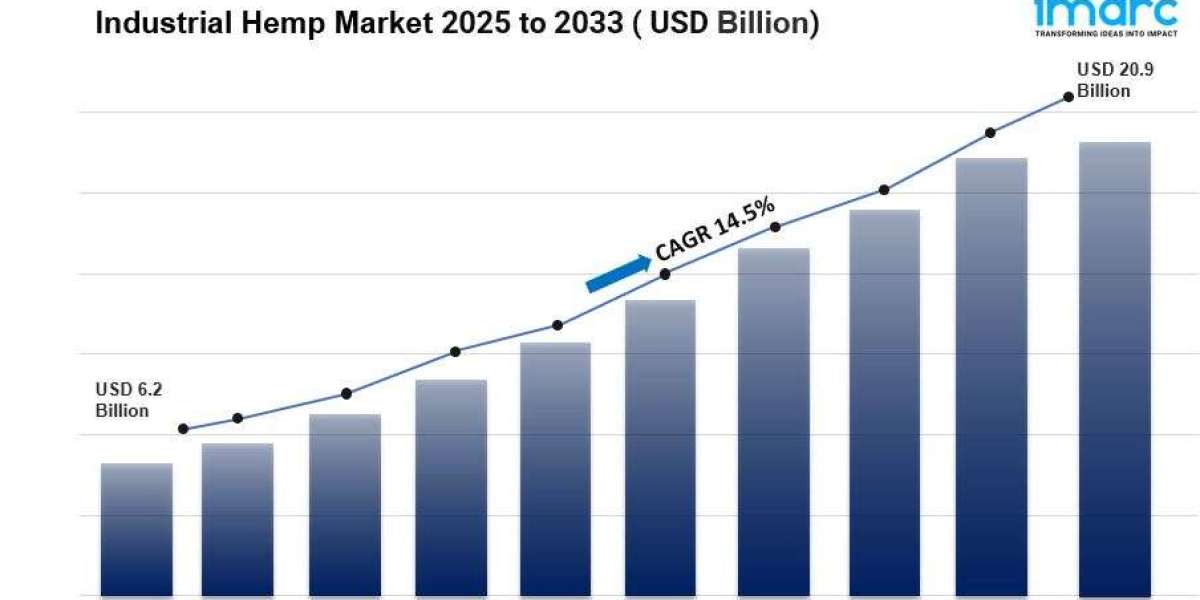 Industrial Hemp Market Size, Growth | Global Report [2033]