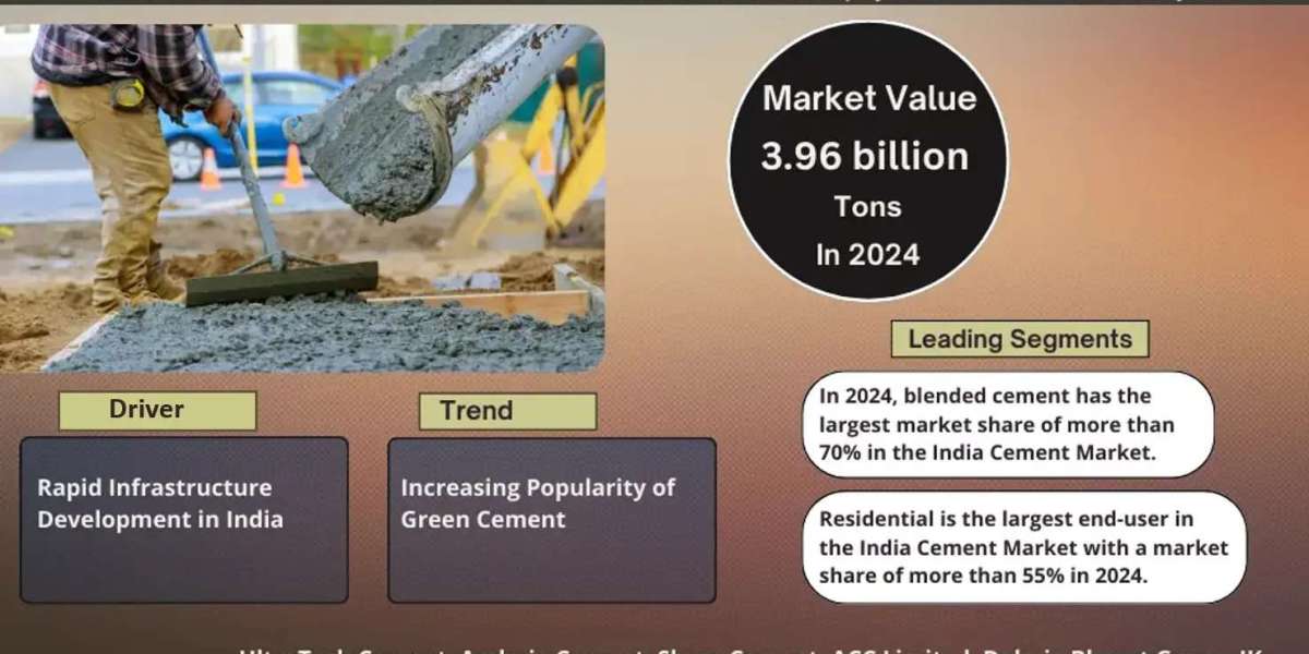 India Cement Market: Trends, Forecast, and Competitive Landscape 2030