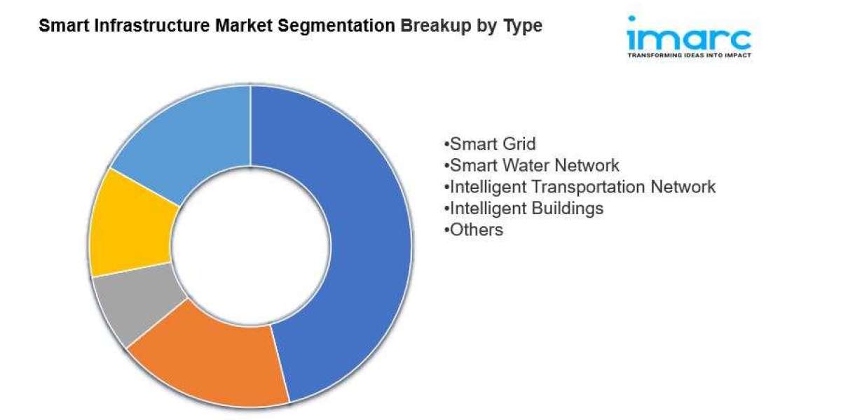 Smart Infrastructure Market Report - Forecast to 2033