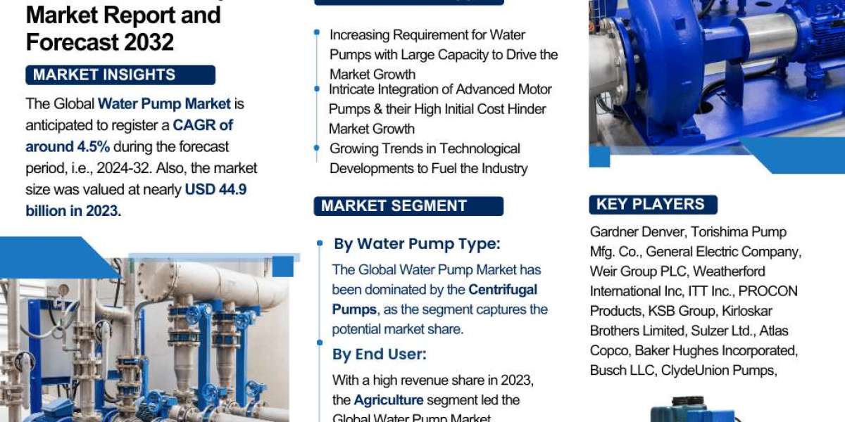 Water Pump Market Size, Share, Trends, and Growth Forecast 2024-2032– The Report Cube