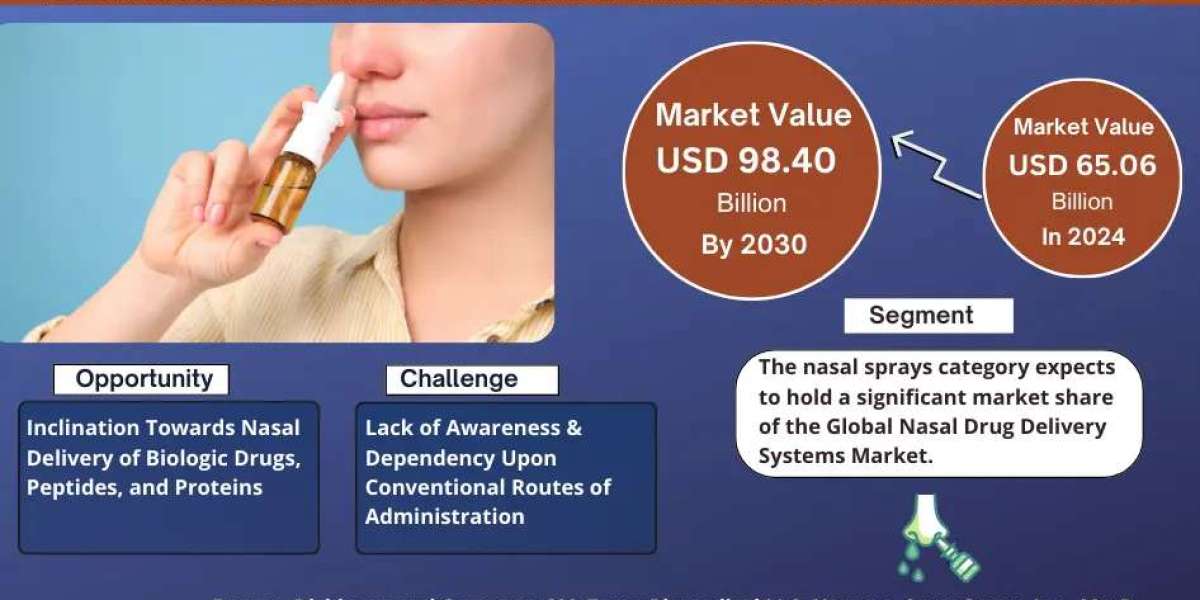 Nasal Drug Delivery Systems Market Demand, Drivers and Opportunities 2024-30