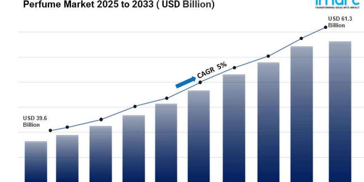 Perfume Market Size, Trends & Industry Growth to 2033