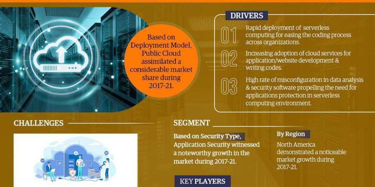 Serverless Security Market Growth and Development Insight - Size, Share, Growth, and Industry Analysis