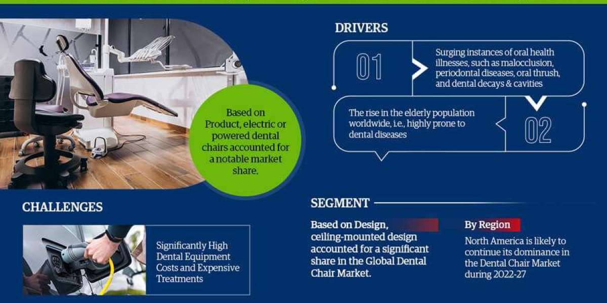 Dental Chair Market Breakdown By Size, Share, Growth, Trends, and Industry 2027