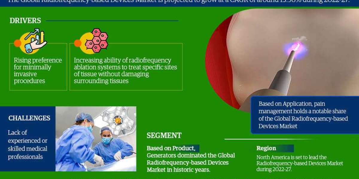 Radiofrequency-Based Devices System Market Growth and Trends Analysis: Size, Share, and CAGR 13.98% Forecast for 2022-20