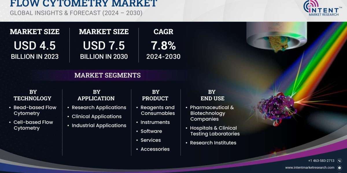 Flow Cytometry Market will surpass USD 7.5 billion by 2030