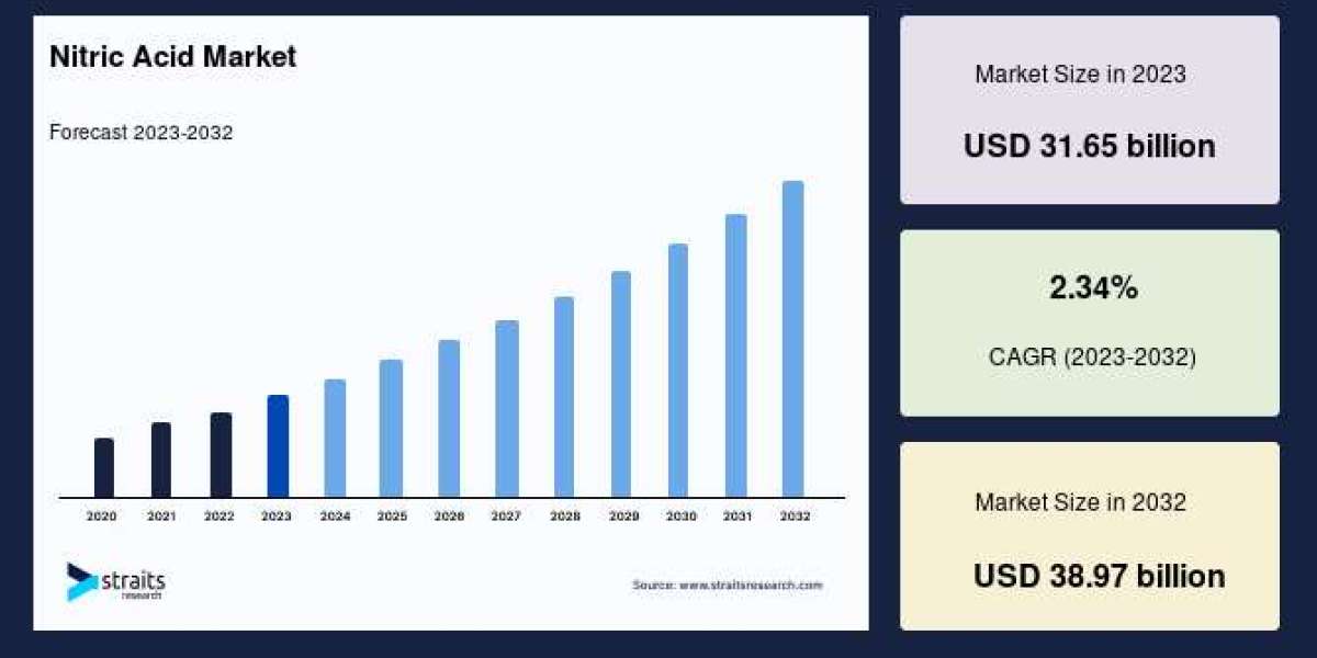 Nitric Acid Market Forecast: Projected Growth to USD 38.97 Billion by 2032