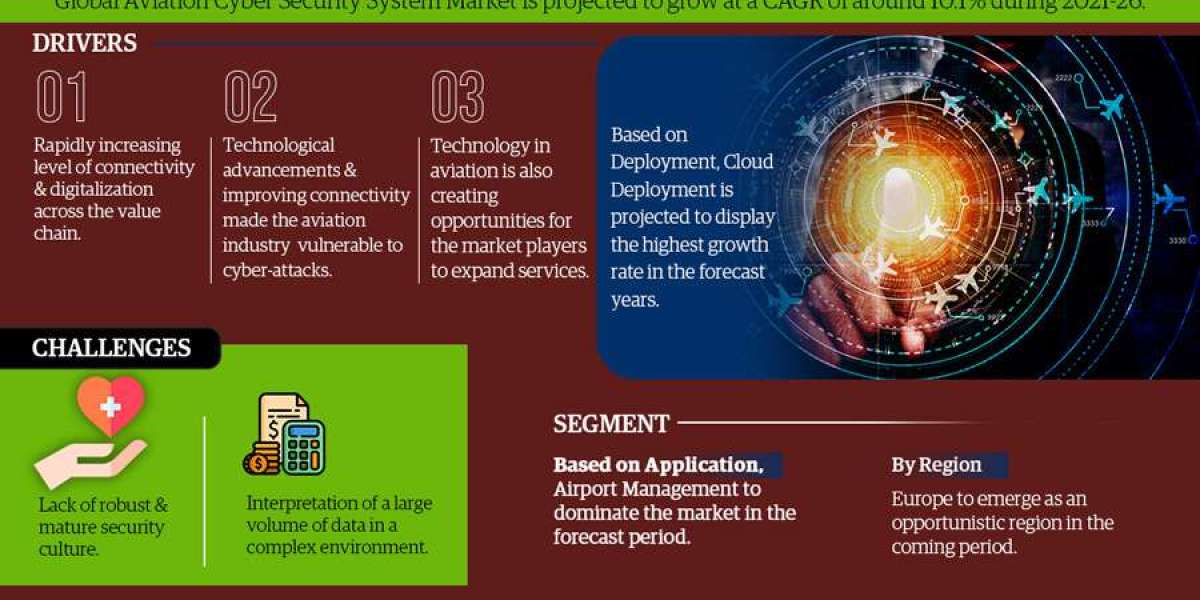 Aviation Cyber Security System Market Insights, Share & Growth Trends 2021-26