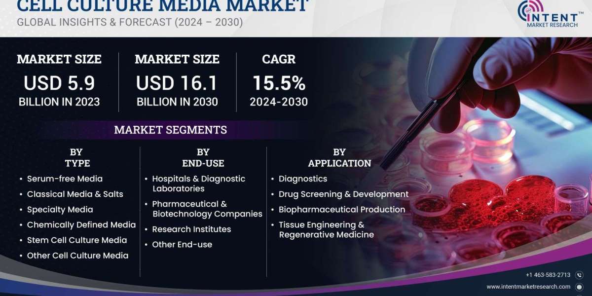 Cell Culture Media Market growing at a CAGR of 15.5%,Trends