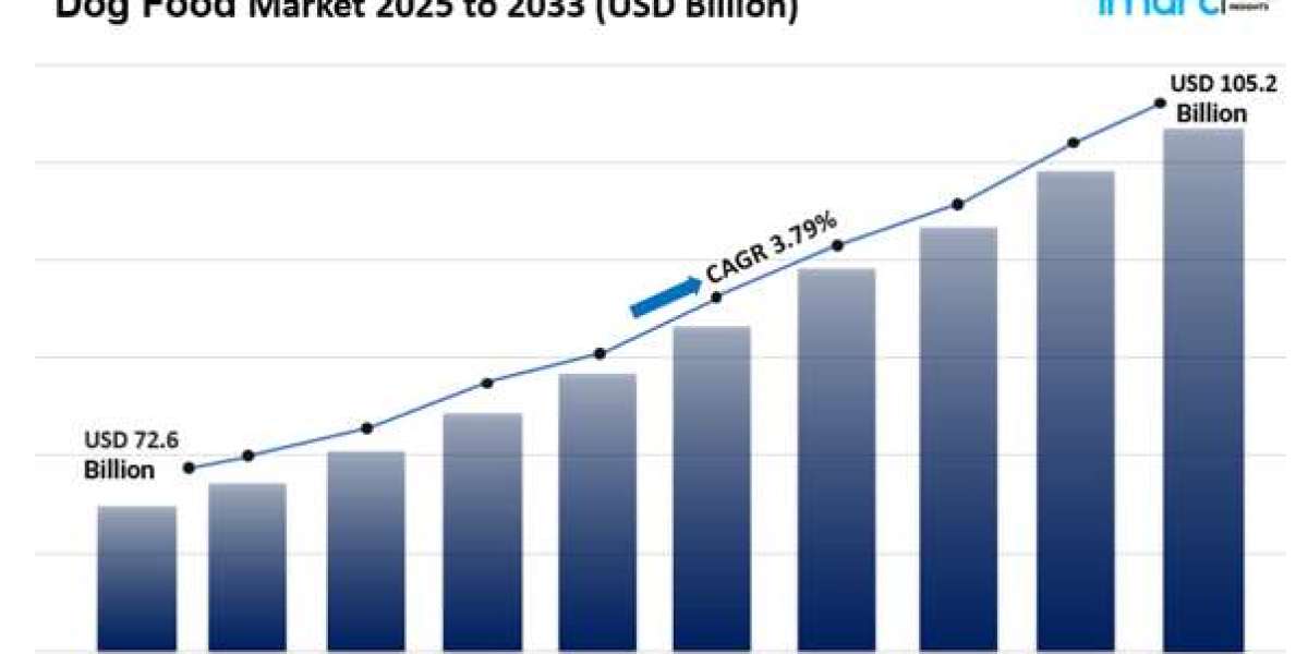 Dog Food Market Size, Share Growth & Analysis