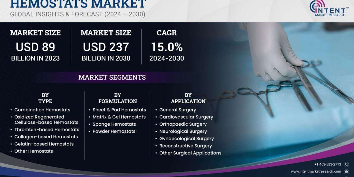 Hemostats Market will surpass USD 3.9 billion by 2030,Trends