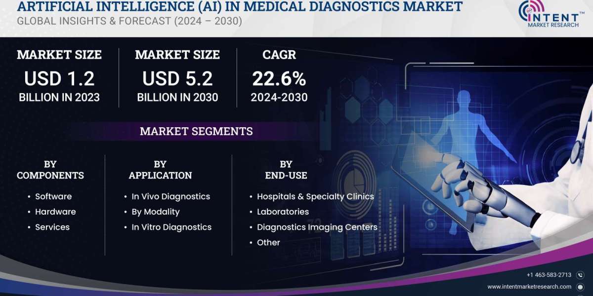 AI in Medical Diagnostics Market will surpass USD 5.2 billion by 2030 at a CAGR of 22.6%