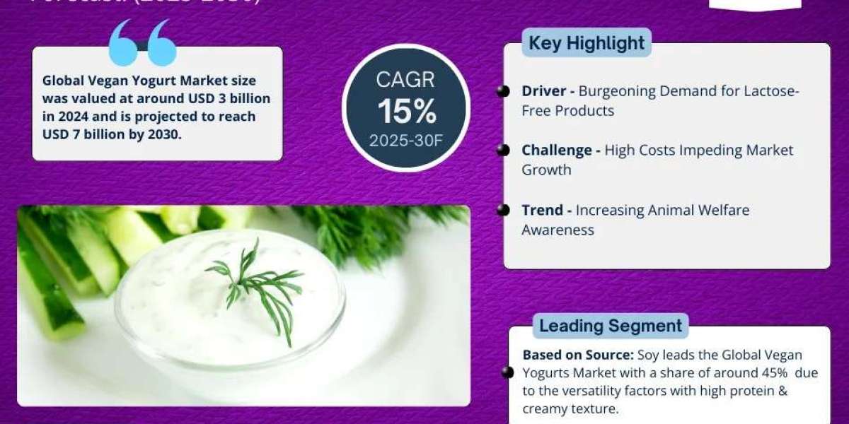 Vegan Yogurt Market Growth and Trends Analysis: Size, Share, and CAGR 15% Forecast for 2025-2030