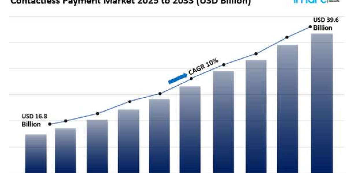 Contactless Payment Market Size, Share Growth & Analysis