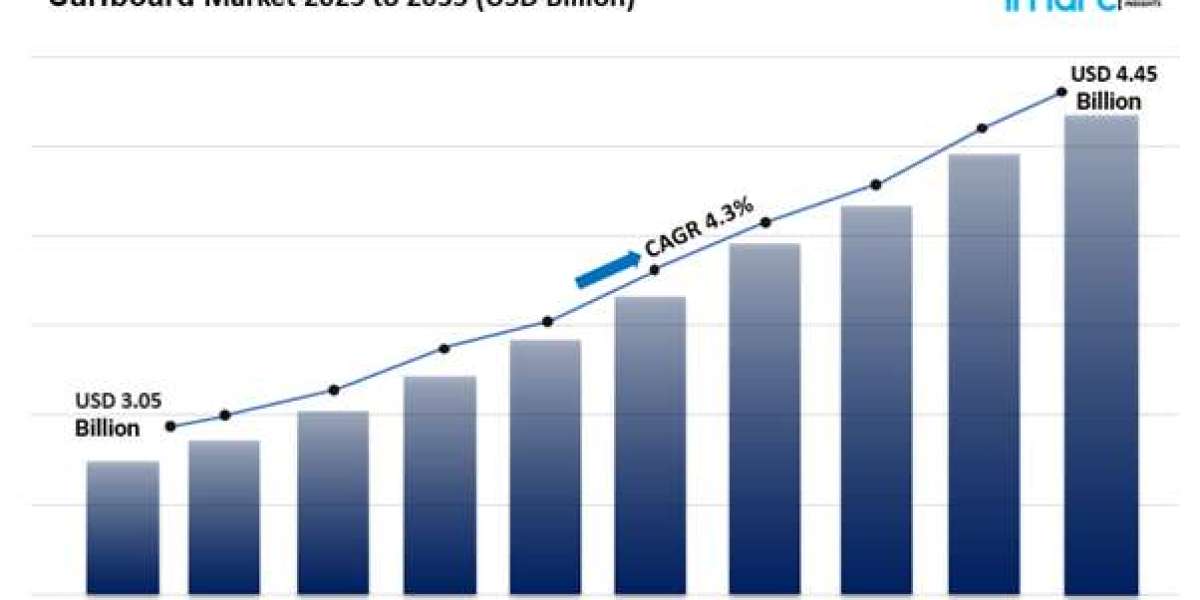 Surfboard Market Size, Share Growth & Analysis