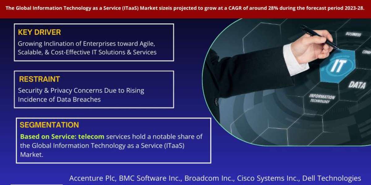 Global Information Technology as a Service (ITaaS) Market Comprehensive Analysis and Forecast 2023 to 2028