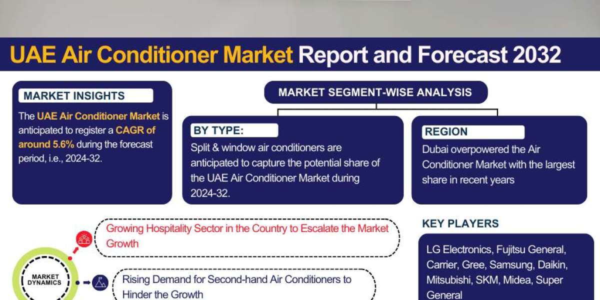 UAE Air Conditioner Market Analysis: Key Drivers, Challenges & Growth Trends 2024-2032