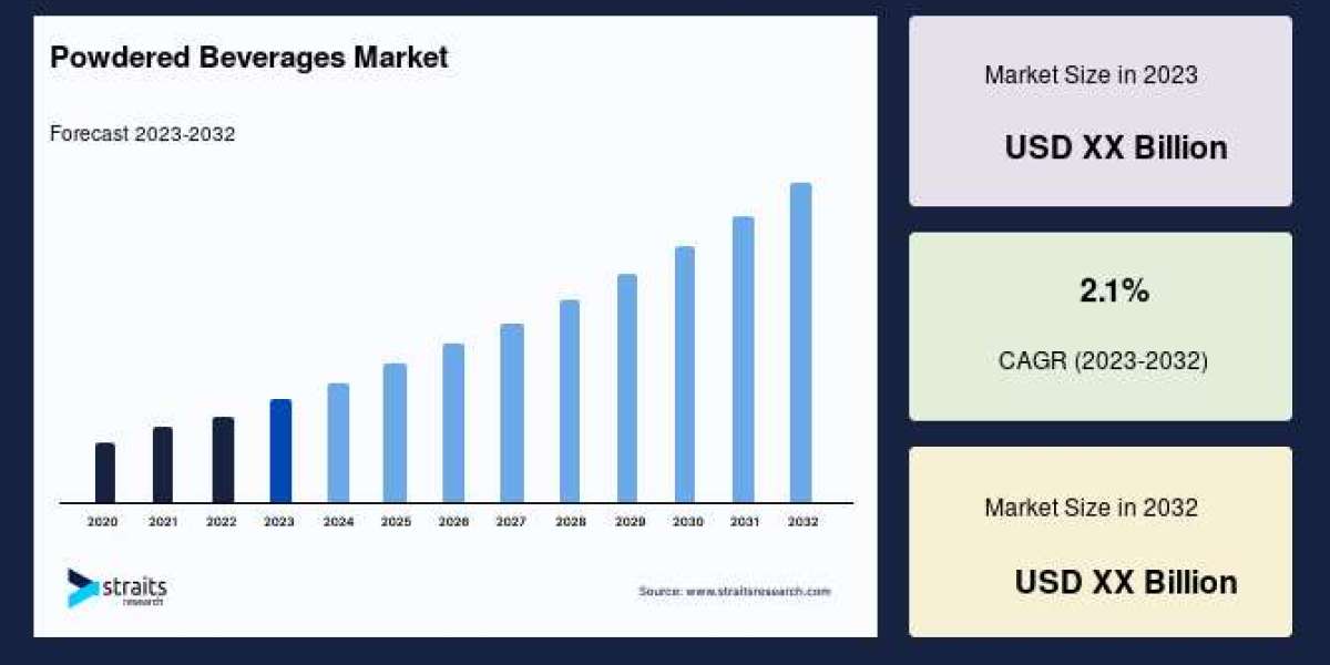 Powdered Beverages Market Growth: Trends, Innovations, and Opportunities for 2024–2032