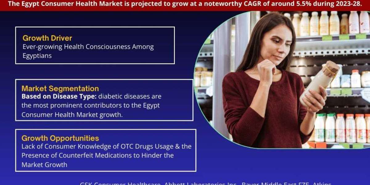 Egypt Consumer Health Market Trend, Size, Companies, Top Player, and Outlook 2023-28