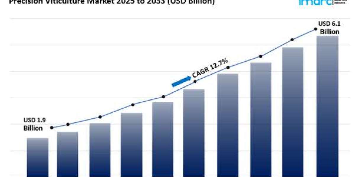 Precision Viticulture Market Size, Share Growth & Analysis