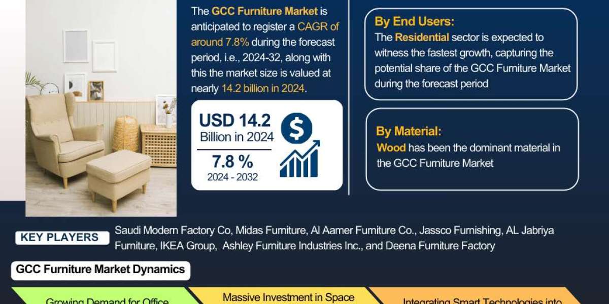 GCC Furniture Market Size, Share, Trends, and Growth Forecast 2024-2032 – The Report Cube