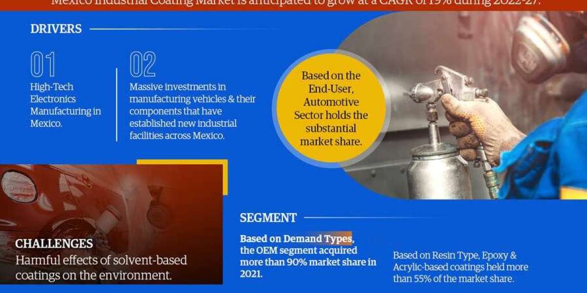 Mexico Industrial Coatings Market Growth and Trends Analysis: Size, Share, and CAGR 19% Forecast for 2022-2027