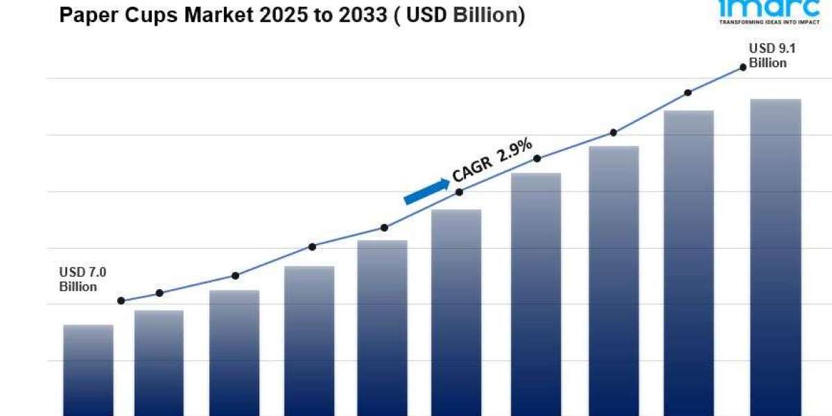 Paper Cups Market is Expected to Reach USD 9.1 Billion by 2033 | CAGR 2.9%