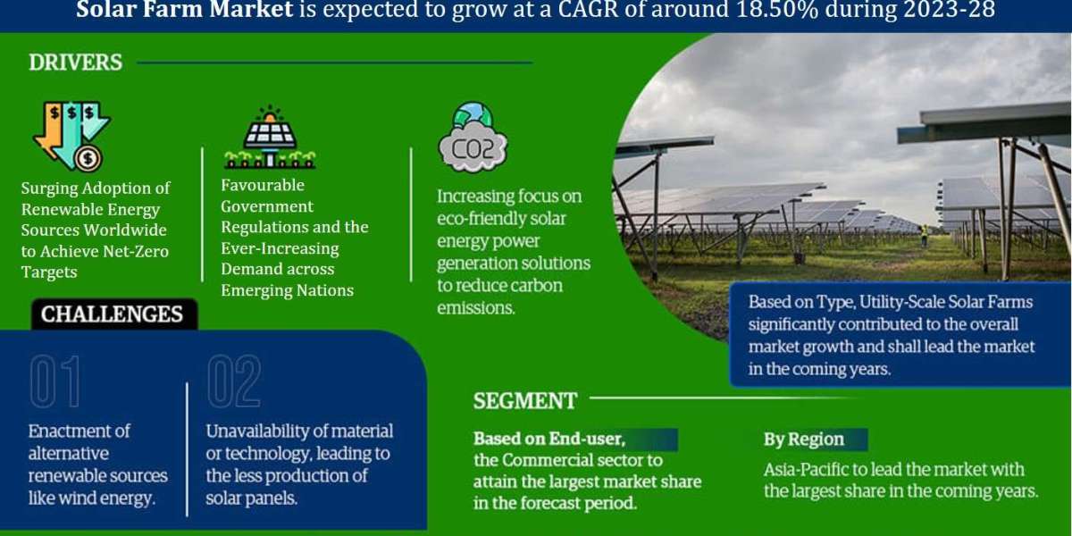 Solar Farm Market Comprehensive Analysis and Forecast 2023-28