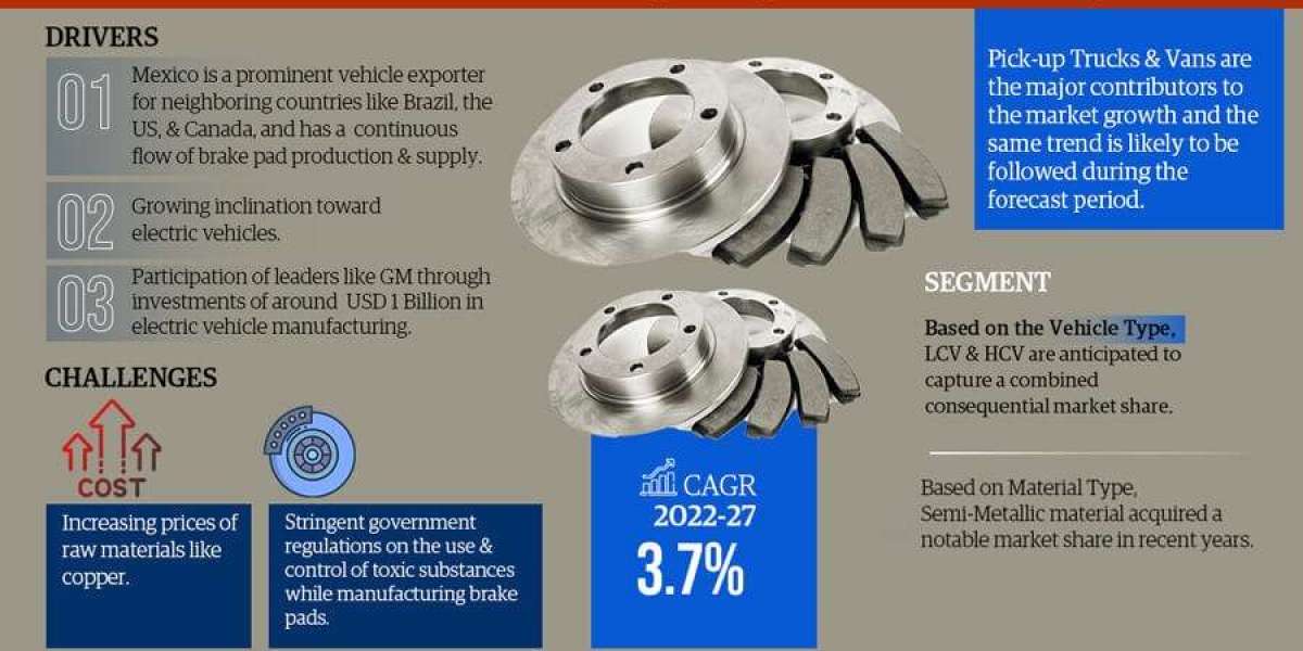 Comprehensive Mexico Automotive Brake Pad Market Analysis: Size, Share, Trends, and CAGR 3.7% Forecast for 2022-2027