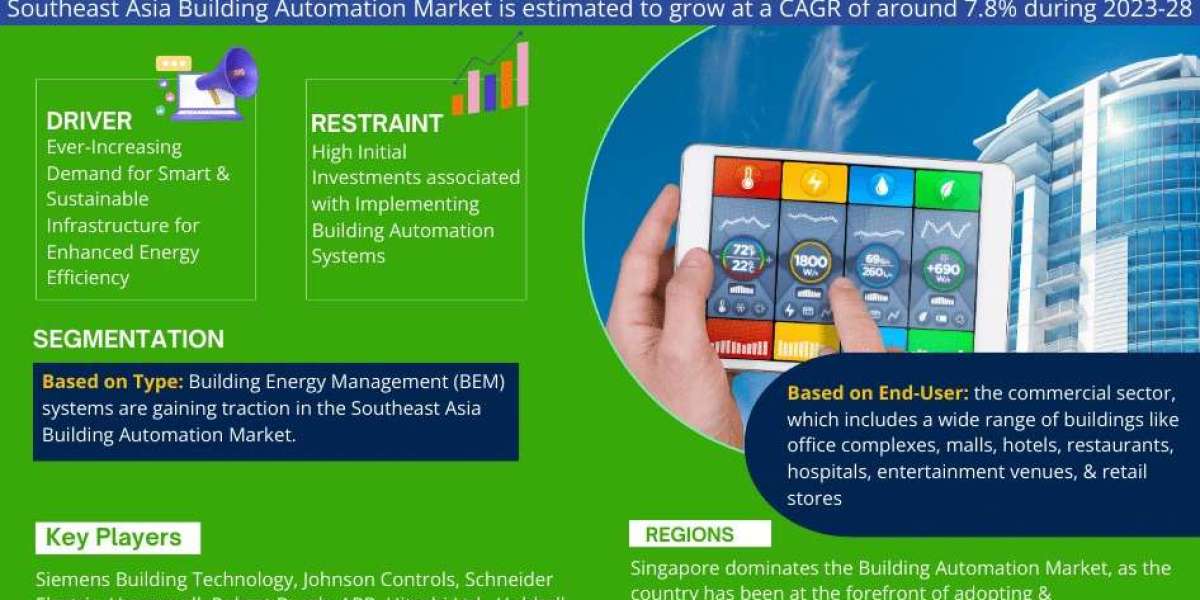 Southeast Asia Building Automation Market Insights, Share & Growth Trends 2023 to 2028