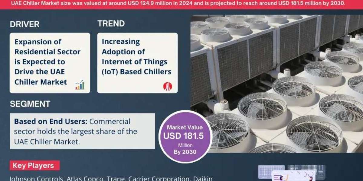 UAE chiller Market Share, Size and Future Projections 2025-2030FY