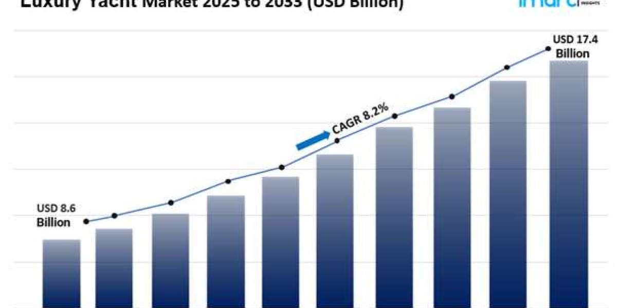 Luxury Yacht Market Size, Share Growth & Analysis