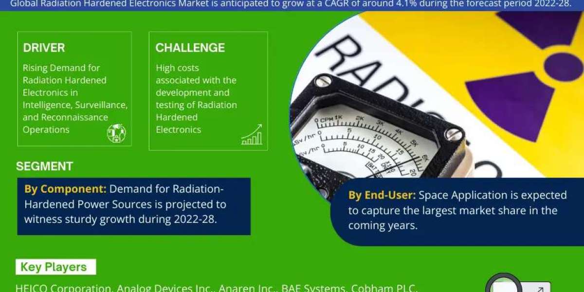 Radiation Hardened Electronics Market Size, Growth, Share and Competitive Landscape - 2028