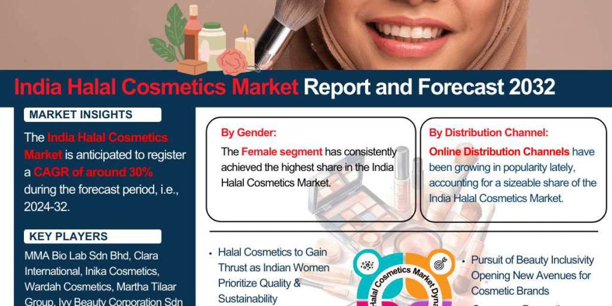 India Halal Cosmetics Market Analysis: Key Drivers, Challenges & Growth Trends 2024-2032