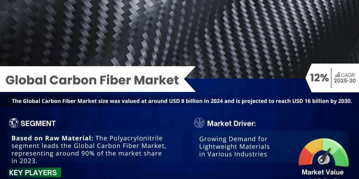 Carbon Fiber Market Strategic Insights into Key Players 2025 to 2030