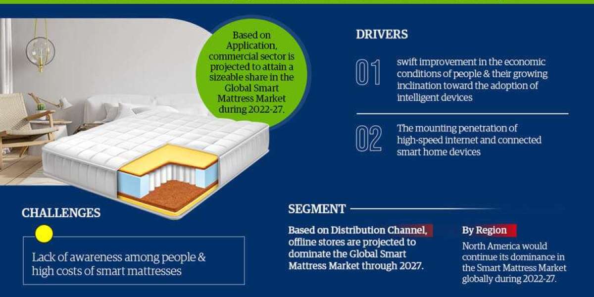 Smart Mattress Market Growth and Trends Analysis: Size, Share, and CAGR 17.49% Forecast for 2022-2027