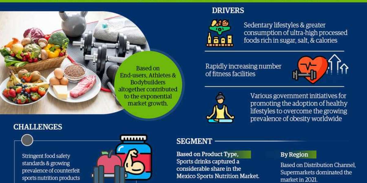 Comprehensive Mexico Sports Nutrition Market Analysis: Size, Share, Trends, and CAGR 1.53% Forecast for 2022-2027