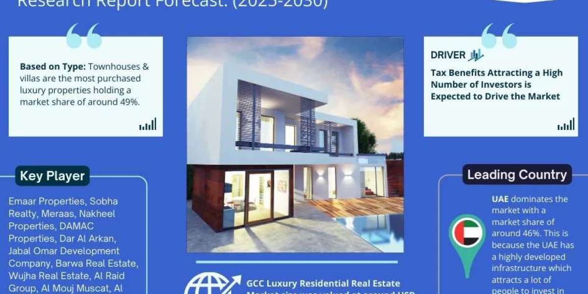 GCC Luxury Residential Real Estate Market Set to Expand to USD 215 Billion by 2030