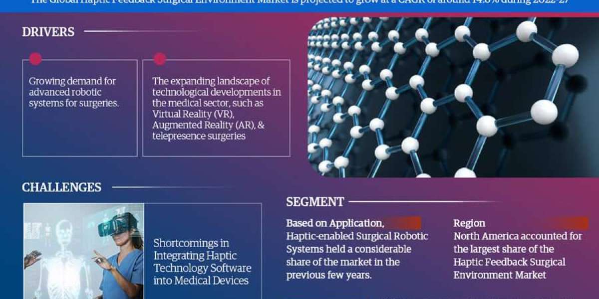 Haptic Feedback Surgical Environment Market Growth and Trends Analysis: Size, Share, and CAGR 14.6% Forecast for 2022-20