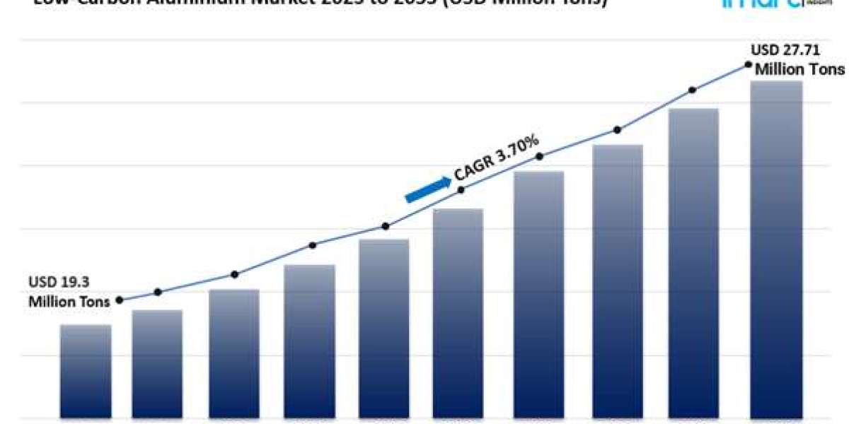 Low-Carbon Aluminium Market Size, Share Growth & Analysis