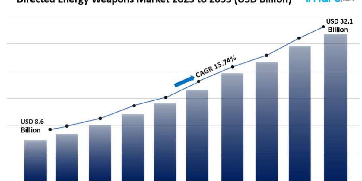 Directed Energy Weapons Market Size, Share Growth & Trends Report