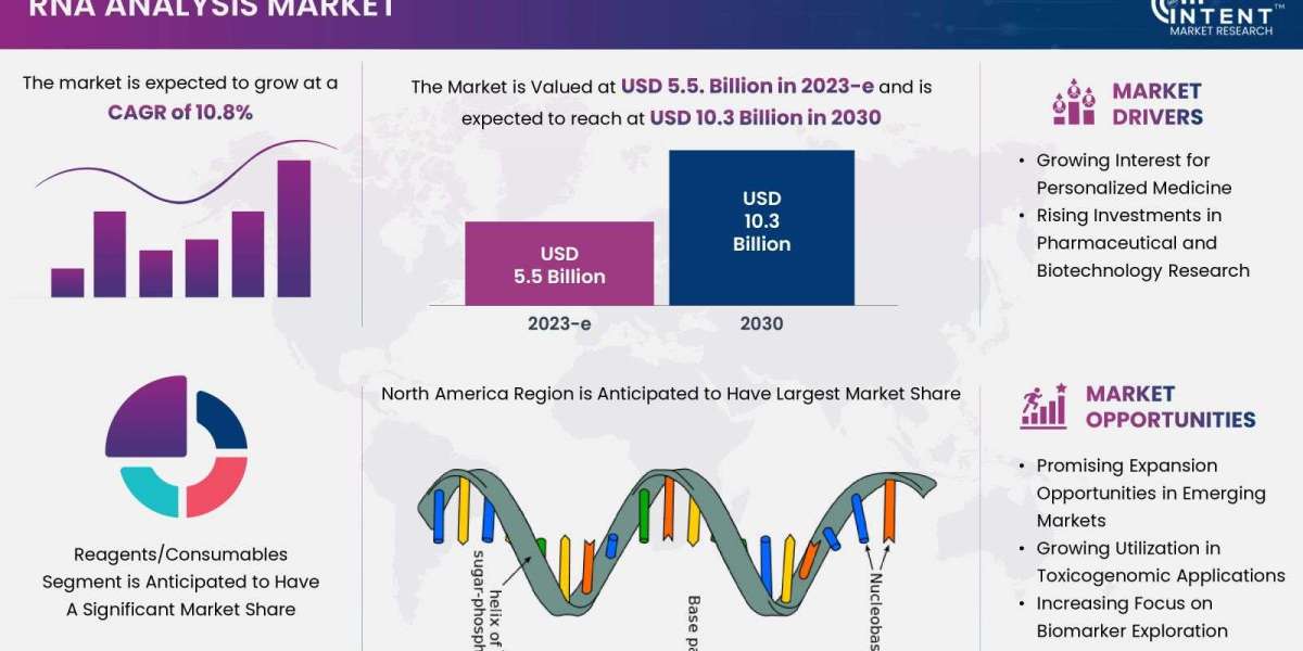 RNA Analysis Market Grow to touch USD 10.3 billion by 2030, at a CAGR of 10.8%