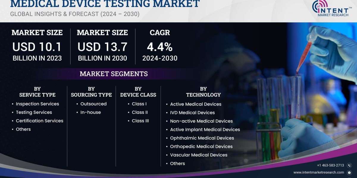 Medical Device Testing Market will surpass USD 13.7 billion by 2030.