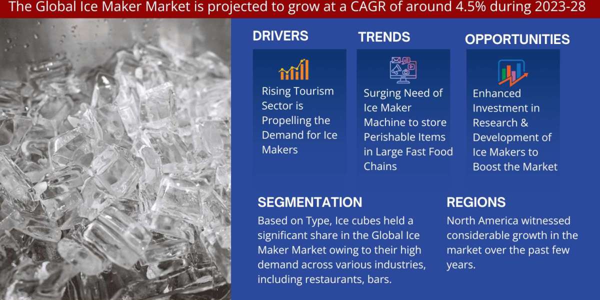 Global Ice Maker Market Comprehensive Analysis and Forecast 2023 to 2028