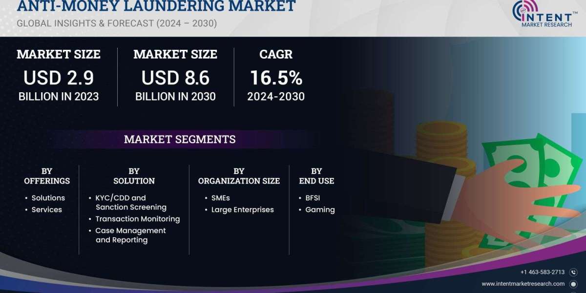 Anti-Money Laundering Market grow at a CAGR of 16.5%,Insights 2030