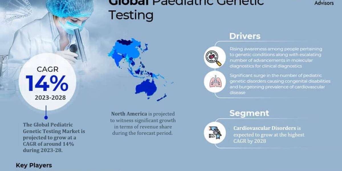 Pediatric Genetic Testing Market Dynamics – Driver, Challenge, Segment & Competition FY2028